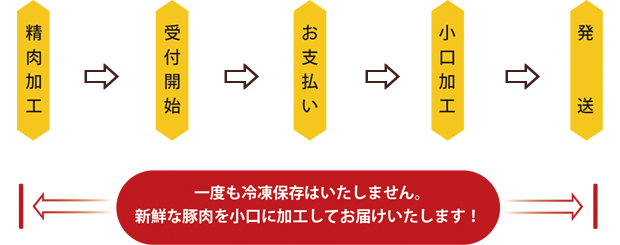 京丹波ぽーく販売タイムスケジュール